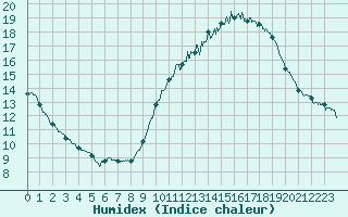 Courbe de l'humidex pour Cambrai / Epinoy (62)