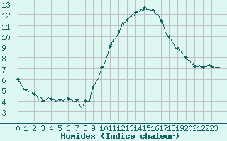 Courbe de l'humidex pour Le Mans (72)