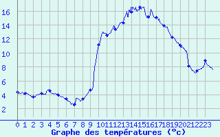 Courbe de tempratures pour Brianon (05)