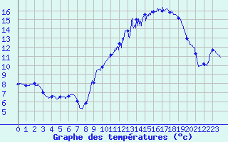 Courbe de tempratures pour Mcon (71)