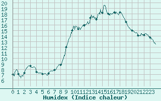 Courbe de l'humidex pour Pau (64)