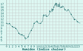 Courbe de l'humidex pour Mende - Chabrits (48)