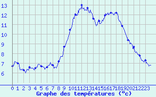 Courbe de tempratures pour Alpuech (12)