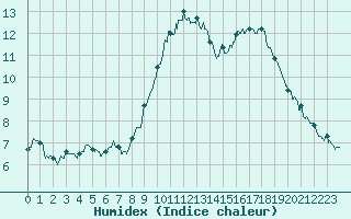 Courbe de l'humidex pour Alpuech (12)