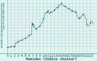 Courbe de l'humidex pour Reims-Prunay (51)