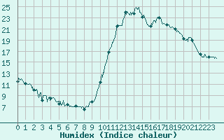 Courbe de l'humidex pour Bagnres-de-Luchon (31)