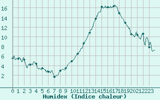 Courbe de l'humidex pour Dole-Tavaux (39)