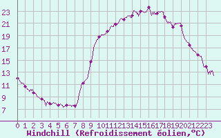 Courbe du refroidissement olien pour Brianon (05)