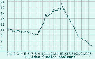 Courbe de l'humidex pour Vichy (03)