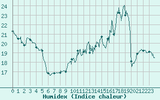 Courbe de l'humidex pour Cap de la Hve (76)