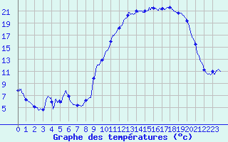 Courbe de tempratures pour Crocq (23)