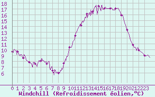 Courbe du refroidissement olien pour Agen (47)