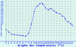 Courbe de tempratures pour Chamonix-Mont-Blanc (74)