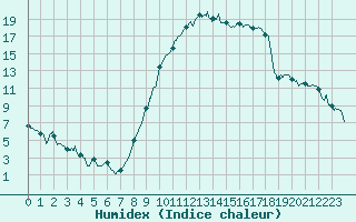 Courbe de l'humidex pour Creil (60)