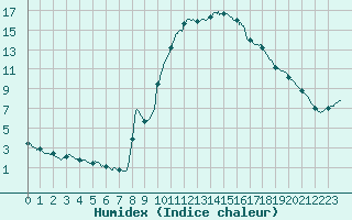 Courbe de l'humidex pour Aix-en-Provence (13)