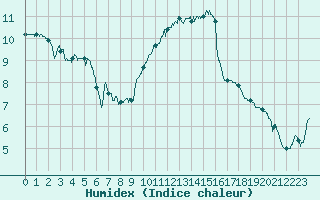 Courbe de l'humidex pour Pontoise - Cormeilles (95)