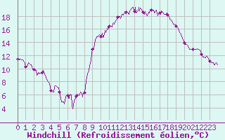Courbe du refroidissement olien pour Gourdon (46)