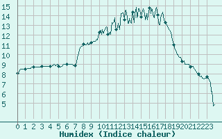 Courbe de l'humidex pour Clermont-Ferrand (63)