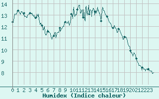 Courbe de l'humidex pour Calais / Marck (62)