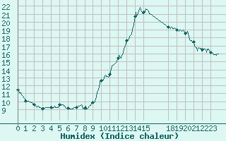 Courbe de l'humidex pour Le Mans (72)