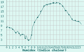 Courbe de l'humidex pour Pontoise - Cormeilles (95)