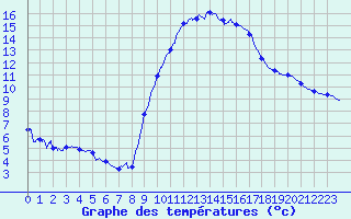 Courbe de tempratures pour Pau (64)