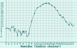 Courbe de l'humidex pour Rodez (12)