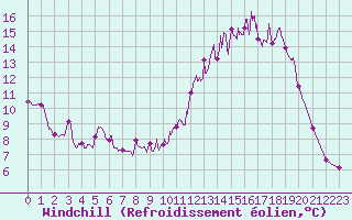 Courbe du refroidissement olien pour Nevers (58)