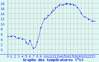 Courbe de tempratures pour Montdardier (30)