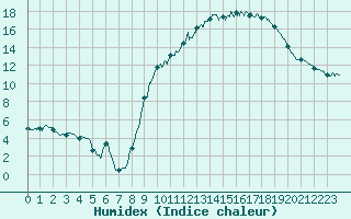 Courbe de l'humidex pour Montdardier (30)