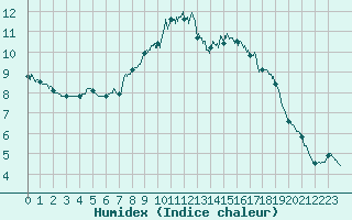 Courbe de l'humidex pour Saint Pierre-des-Tripiers (48)