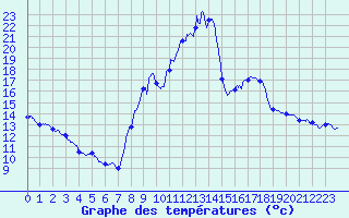 Courbe de tempratures pour Embrun (05)