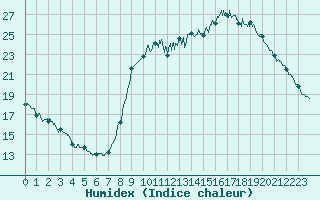 Courbe de l'humidex pour Cannes (06)