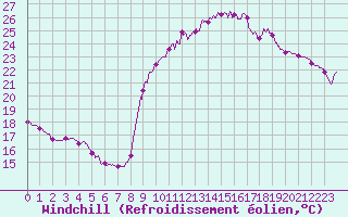 Courbe du refroidissement olien pour Cap Ferret (33)