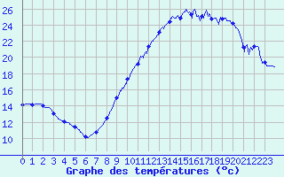 Courbe de tempratures pour Cruzy (89)