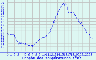 Courbe de tempratures pour Grandchamp (89)