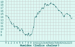 Courbe de l'humidex pour Alenon (61)