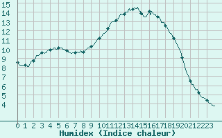 Courbe de l'humidex pour Nmes - Courbessac (30)