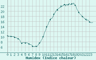 Courbe de l'humidex pour Paris - Montsouris (75)