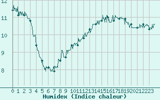 Courbe de l'humidex pour Ouessant (29)