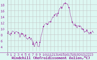 Courbe du refroidissement olien pour Istres (13)