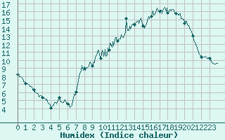 Courbe de l'humidex pour Alpuech (12)