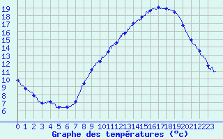 Courbe de tempratures pour Belfort-Dorans (90)