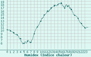 Courbe de l'humidex pour Alenon (61)