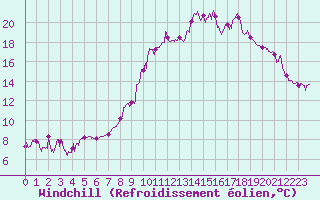 Courbe du refroidissement olien pour Brianon (05)