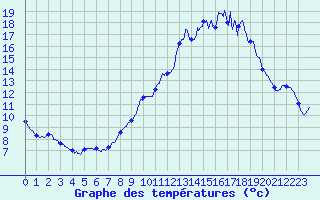 Courbe de tempratures pour Sadeillan (32)