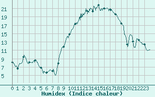 Courbe de l'humidex pour Troyes (10)