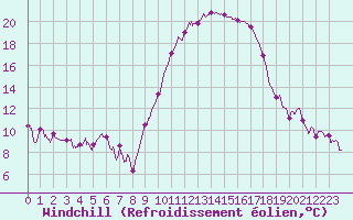 Courbe du refroidissement olien pour Pau (64)
