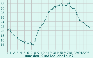 Courbe de l'humidex pour Carpentras (84)