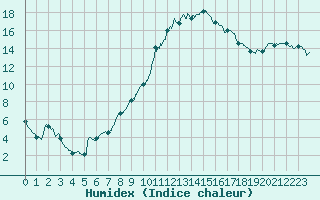 Courbe de l'humidex pour Colmar (68)